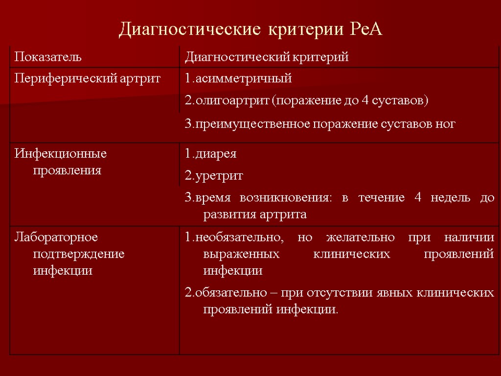 Диагностические критерии РеА